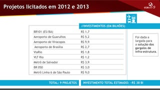 Projetos licitados em 2012 e 2013

//INVESTIMENTOS (EM BILHÕES)
BR101 (ES/BA)

R$ 1,7

Aeroporto de Guarulhos

R$ 5,2

Aeroporto de Viracopos

R$ 9,9

Aeroporto de Brasília

R$ 2,7

ViaRio

R$ 1,8

VLT Rio

R$ 1,2

Metrô de Salvador

R$ 3,9

BR 050

R$ 3,0

Metrô Linha 6 de São Paulo

R$ 9,0

TOTAL: 9 PROJETOS

Foi dada a
largada para
a solução dos
gargalos de
infra-estrutura.

INVESTIMENTO TOTAL ESTIMADO: ~R$ 38 BI

 