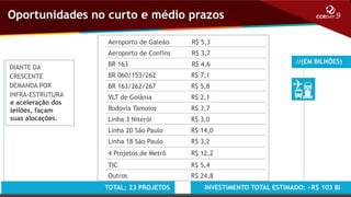 Oportunidades no curto e médio prazos
Aeroporto de Galeão
Aeroporto de Confins

DIANTE DA
CRESCENTE
DEMANDA POR
INFRA-ESTRUTURA
e aceleração dos
leilões, façam
suas alocações.

R$ 5,3
R$ 3,7

BR 163

R$ 4,6

BR 060/153/262

R$ 7,1

BR 163/262/267

R$ 5,8

VLT de Goiânia

R$ 2,1

Rodovia Tamoios

.7

//(EM BILHÕES)

R$ 3,7

Linha 3 Niterói

R$ 3,0

Linha 20 São Paulo

R$ 14,0

Linha 18 São Paulo

R$ 3,2

4 Projetos de Metrô

R$ 12,2

TIC

R$ 5,4

Outros

R$ 24,8

TOTAL: 23 PROJETOS

INVESTIMENTO TOTAL ESTIMADO: ~R$ 103 BI

 