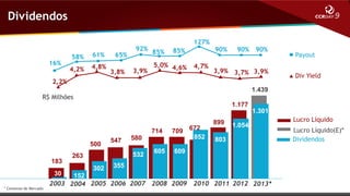 Dividendos

16%

58%

61%

4,2%

4,8%

65%
3,8%

92%

127%

85%

85%

5,0% 4,6%
3,9%

4,7%

90%

90% 90%

3,9% 3,7% 3,9%

2,2%

Payout
Div Yield

1.439

R$ Milhões
1.177

1.301
714
500
183
30

* Consenso de Mercado

547

580
532

263
302

605

709 672
852

899

1.054-

803

609

355

152
2003 2004 2005 2006 2007 2008 2009 2010 2011 2012 2013*

Lucro Líquido
Lucro Líquido(E)*
Dividendos

 
