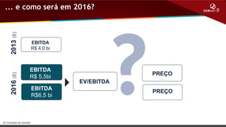 ... e como será em 2016?

2016 (E)

2013 (E)

...Mudança de Patamar

EBITDA
R$ 4,0 bi

EBITDA
R$ 5,5bi

(E) Concesso de mercado

EBITDA
R$6,5 bi

PREÇO

EV/EBITDA
PREÇO

 