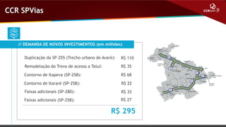 CCR SPVias

// DEMANDA DE NOVOS INVESTIMENTOS (em milhões)
Duplicação da SP–255 (Trecho urbano de Avaré):

R$ 110

Remodelação do Trevo de acesso a Tatuí:

R$ 35

Contorno de Itapeva (SP-258):

R$ 68

Contorno de Itararé (SP-258):

R$ 22

Faixas adicionais (SP-280):

R$ 33

Faixas adicionais (SP-258):

R$ 27

R$ 295

 