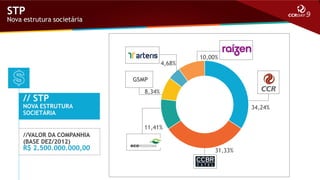 STP

Nova estrutura societária

4,68%

10,00%

GSMP

// STP

8,34%

NOVA ESTRUTURA
SOCIETÁRIA

34,24%
11,41%

//VALOR DA COMPANHIA
(BASE DEZ/2012)

R$ 2.500.000.000,00

31,33%

 