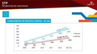 STP

Perspectivas de crescimento

//CRESCIMENTO DE RECEITA E EBITDA – R$ MM
700
600
500

506

400

EBITDA

311

200

0

Receita

411

300

100

603

141
63
2008

219
89
2009

133
2010

183
2011

229

2012

282

2013 (E)

 
