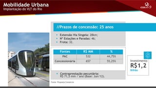Mobilidade Urbana
Implantação do VLT do Rio

//Prazos de concessão: 25 anos
 Extensão Via Singela: 28km;
 N° Estações e Paradas: 46;
 Frota: 32.

Fontes

R$ MM

%

PAC

532

44,75%

Concessionária

657

55,25%

Investimento

R$1,2
Bilhão

 Contraprestação pecuniária:
R$ 71,5 mm / ano (Base: Jun/12).
Fonte: Proposta Consórcio

 