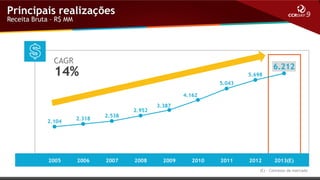 Principais realizações
Receita Bruta – R$ MM

 