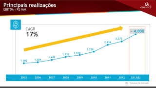 Principais realizações
EBITDA – R$ MM

 