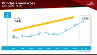 Principais realizações
Lucro líquido – R$ MM

 