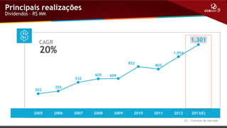 Principais realizações
Dividendos – R$ MM

 