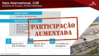 Hato International, CUR

Aeroporto de Curaçao, Antilhas Holandesas

//DADOS GERAIS:
 Aquisição: Outubro de 2012.

//PARTICIPAÇÃO SOCIETÁRIA:







Aport S.A – 51% (CCR 40,8% Zurich 10,2%);
Jansen de Jong – 49%.
28 empresas aéreas;
198 funcionários;
30 destinos;
26 mil movimentos.

Receita 2011:
USD 32 Milhões;

Fonte: relatórios da empresa 2011

Receita 2016:
USD 53 mi;

1,6 milhões de
passageiros.

 