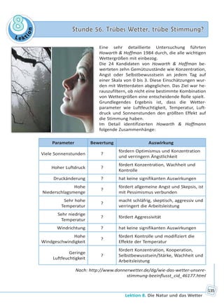 Le kt
ion
88 Stunde 56. Trübes Wetter, trübe Stimmung?Stunde 56. Trübes Wetter, trübe Stimmung?
Lektion 8. Die Natur und das Wetter
135
Eine sehr detaillierte Untersuchung führten
Howarth & Hoffman 1984 durch, die alle wichtigen
Wettergrößen mit einbezog.
Die 24 Kandidaten von Howarth & Hoffman be-
werteten zehn Gemütszustände wie Konzentration,
Angst oder Selbstbewusstsein an jedem Tag auf
einer Skala von 0 bis 3. Diese Einschätzungen wur-
den mit Wetterdaten abgeglichen. Das Ziel war he-
rauszufiltern, ob nicht eine bestimmte Kombination
von Wettergrößen eine entscheidende Rolle spielt.
Grundlegendes Ergebnis ist, dass die Wetter-
parameter wie Luftfeuchtigkeit, Temperatur, Luft-
druck und Sonnenstunden den größten Effekt auf
die Stimmung haben.
Im Detail identifizierten Howarth & Hoffmann
folgende Zusammenhänge:
Parameter Bewertung Auswirkung
Viele Sonnenstunden ?
fördern Optimismus und Konzentration
und verringern Ängstlichkeit
Hoher Luftdruck ?
fördert Konzentration, Wachheit und
Kontrolle
Druckänderung ? hat keine signifikanten Auswirkungen
Hohe
Niederschlagsmenge
?
fördert allgemeine Angst und Skepsis, ist
mit Pessimismus verbunden
Sehr hohe
Temperatur
?
macht schläfrig, skeptisch, aggressiv und
verringert die Arbeitsleistung
Sehr niedrige
Temperatur
? fördert Aggressivität
Windrichtung ? hat keine signifikanten Auswirkungen
Hohe
Windgeschwindigkeit
?
fördert Kontrolle und modifiziert die
Effekte der Temperatur
Geringe
Luftfeuchtigkeit
?
fördert Konzentration, Kooperation,
Selbstbewusstsein/Stärke, Wachheit und
Arbeitsleistung
Nach: http://www.donnerwetter.de/dg/wie-das-wetter-unsere-
stimmung-beeinflusst_cid_46177.html
Право для безоплатного розміщення підручника в мережі Інтернет має
Міністерство освіти і науки України http://mon.gov.ua/ та Інститут модернізації змісту освіти https://imzo.gov.ua
 