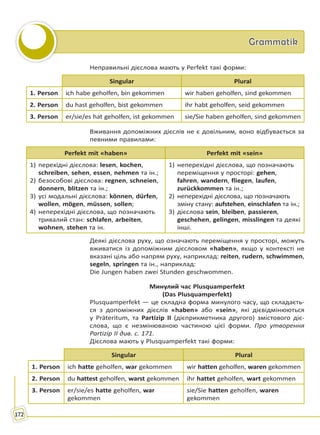 GrammatikGrammatik
172
Неправильні дієслова мають у Perfekt такі форми:
Singular Plural
1. Person ich habe geholfen, bin gekommen wir haben geholfen, sind gekommen
2. Person du hast geholfen, bist gekommen ihr habt geholfen, seid gekommen
3. Person er/sie/es hat geholfen, ist gekommen sie/Sie haben geholfen, sind gekommen
Вживання допоміжних дієслів не є довільним, воно відбувається за
певними правилами:
Perfekt mit «haben» Perfekt mit «sein»
1) перехідні дієслова: lesen, kochen,
schreiben, sehen, essen, nehmen та ін.;
2) безособові дієслова: regnen, schneien,
donnern, blitzen та ін.;
3) усі модальні дієслова: können, dürfen,
wollen, mögen, müssen, sollen;
4) неперехідні дієслова, що позначають
тривалий стан: schlafen, arbeiten,
wohnen, stehen та ін.
1) неперехідні дієслова, що позначають
переміщення у просторі: gehen,
fahren, wandern, fliegen, laufen,
zurückkommen та ін.;
2) неперехідні дієслова, що позначають
зміну стану: aufstehen, einschlafen та ін.;
3) дієслова sein, bleiben, passieren,
geschehen, gelingen, misslingen та деякі
інші.
Деякі дієслова руху, що означають переміщення у просторі, можуть
вживатися із допоміжним дієсловом «haben», якщо у контексті не
вказані ціль або напрям руху, наприклад: reiten, rudern, schwimmen,
segeln, springen та ін., наприклад:
Die Jungen haben zwei Stunden geschwommen.
Минулий час Plusquamperfekt
(Das Plusquamperfekt)
Plusquamperfekt — це складна форма минулого часу, що складаєть-
ся з допоміжних дієслів «haben» або «sein», які дієвідмінюються
у Präteritum, та Partizip II (дієприкметника другого) змістового діє-
слова, що є незмінюваною частиною цієї форми. Про утворення
Partizip II див. с. 171.
Дієслова мають у Plusquamperfekt такі форми:
Singular Plural
1. Person ich hatte geholfen, war gekommen wir hatten geholfen, waren gekommen
2. Person du hattest geholfen, warst gekommen ihr hattet geholfen, wart gekommen
3. Person er/sie/es hatte geholfen, war
gekommen
sie/Sie hatten geholfen, waren
gekommen
Право для безоплатного розміщення підручника в мережі Інтернет має
Міністерство освіти і науки України http://mon.gov.ua/ та Інститут модернізації змісту освіти https://imzo.gov.ua
 