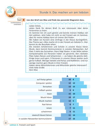 Le ktion
22 Stunde 9. Das machen wir am liebstenStunde 9. Das machen wir am liebsten
Lektion 2. Freizeit und Sport
26
3 Lies den Brief von Max und finde das passende Diagramm dazu.
Lieber Anton,
vielen Dank für deinen Brief. Es war interessant über deine
Ferienreise zu lesen.
Im Sommer bin ich auch gereist und konnte meinen Hobbys viel
Zeit widmen. Jetzt habe ich nicht so viel Freizeit wie im Sommer,
aber für meine Hobbys kann ich immer Zeit finden.
Wir haben vor Kurzem eine Umfrage in der Klasse durchgeführt.
Das Thema war «Was mache ich in der Freizeit am liebsten?». Hier
kannst du die Resultate sehen.
Die meisten Schülerinnen und Schüler in unserer Klasse hören
Musik, dann kommt Kommunizieren in sozialen Netzwerken. Auf
Platz 3 steht das Fernsehen. Dann folgt Skaten. In der Mitte stehen
Computerspiele (12 Personen haben sie genannt). Den nächsten
Platz haben Reisen und Schwimmen — sie haben die gleiche Zahl.
Einige lesen auch gern. 9 Personen in unserer Klasse spielen auch
gerne Fußball. Weniger beliebt sind Partys und Radfahren. Und nur
wenige machen gern Musik in ihrer Freizeit.
Haben deine Mitschülerinnen und Mitschüler gleiche Interessen?
Viele liebe Grüße
Dein Max
A B
auf Partys gehen 10 8
Computer spielen 12 12
fernsehen 13 15
Fußball spielen 9 9
lesen 15 10
Musik hören 19 17
Musik machen 12 5
Rad fahren 8 7
reisen 7 11
schwimmen 6 11
skaten/E-Board fahren 11 14
in sozialen Netzwerken kommunizieren 17 16
3
Lesekompetenz
entwickeln
10
12
13
9
15
19
12
8
7
6
11
17
8
12
15
9
10
17
5
7
11
11
14
16
Право для безоплатного розміщення підручника в мережі Інтернет має
Міністерство освіти і науки України http://mon.gov.ua/ та Інститут модернізації змісту освіти https://imzo.gov.ua
 