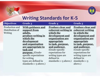 Writing Standards for K-5
Objectives Grade 3 Grade 4 Grade 5
Production and
Distribution of
Writing
With guidance and
support from
adults,
produce writing in
which the
development
and organization
are appropriate to
task and
purpose. (Grade-
specific expectations
for writing
types are defined in
standards 1–3 above.)
Produce clear and
coherent writing in
which the
development and
organization are
appropriate
to task, purpose,
and audience.
(Grade-specific
expectations for
writing types are
defined in
standards 1–3 above.)
Produce clear and
coherent writing
in which the
development and
organization are
appropriate
to task, purpose,
and audience.
(Grade-specific
expectations for
writing types are
defined in
standards 1–3
above.)
 