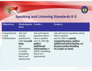 Speaking and Listening Standards K-5
Objectives Kindergarte
ners
Grade 1 Grade 2
Comprehensio
n and
Collaboration
Ask and
answer
questions in
order to seek
help,
get
information,
or clarify
something
that is not
understood.
Ask and answer
questions about
what a speaker
says in order to
gather
additional
information or
clarify something
that is not
understood.
Ask and answer questions about
what a speaker
says in order to clarify
comprehension, gather
additional information, or
deepen understanding
of a topic or issue.
 