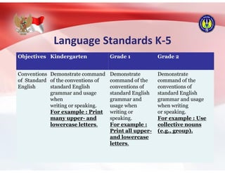Language Standards K-5
Objectives Kindergarten Grade 1 Grade 2
Conventions
of Standard
English
Demonstrate command
of the conventions of
standard English
grammar and usage
when
writing or speaking.
For example : Print
many upper- and
lowercase letters.
Demonstrate
command of the
conventions of
standard English
grammar and
usage when
writing or
speaking.
For example :
Print all upper-
and lowercase
letters.
Demonstrate
command of the
conventions of
standard English
grammar and usage
when writing
or speaking.
For example : Use
collective nouns
(e.g., group).
 
