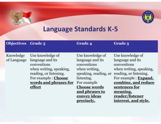 Language Standards K-5
Objectives Grade 3 Grade 4 Grade 5
Knowledge
of Language
Use knowledge of
language and its
conventions
when writing, speaking,
reading, or listening.
For example : Choose
words and phrases for
effect
Use knowledge of
language and its
conventions
when writing,
speaking, reading, or
listening.
For example
Choose words
and phrases to
convey ideas
precisely.
Use knowledge of
language and its
conventions
when writing, speaking,
reading, or listening.
For example : Expand,
combine, and reduce
sentences for
meaning,
reader/listener
interest, and style.
 