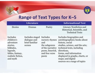 Range of Text Types for K–5
Literature Informational Text
Stories Dramas Poetry Literary Nonfiction and
Historical, Scientific, and
Technical Texts
Includes
children’s
adventure
stories,
folktales,
legends,
fables, fantasy,
realistic fiction,
and myth
Includes staged
dialogue and
brief familiar
scenes
Includes
nursery rhymes
and
the subgenres
of the narrative
poem, limerick,
and free verse
poem
Includes biographies and
autobiographies; books about
history, social
studies, science, and the arts;
technical texts, including
directions,
forms, and information
displayed in graphs, charts, or
maps; and digital
sources on a range of topics
 