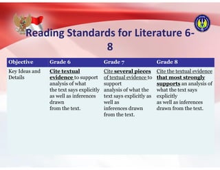 Reading Standards for Literature 6-
8
Objective Grade 6 Grade 7 Grade 8
Key Ideas and
Details
Cite textual
evidence to support
analysis of what
the text says explicitly
as well as inferences
drawn
from the text.
Cite several pieces
of textual evidence to
support
analysis of what the
text says explicitly as
well as
inferences drawn
from the text.
Cite the textual evidence
that most strongly
supports an analysis of
what the text says
explicitly
as well as inferences
drawn from the text.
 