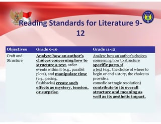 Reading Standards for Literature 9-
12
Objectives Grade 9-10 Grade 11-12
Craft and
Structure
Analyze how an author’s
choices concerning how to
structure a text, order
events within it (e.g., parallel
plots), and manipulate time
(e.g., pacing,
flashbacks) create such
effects as mystery, tension,
or surprise.
Analyze how an author’s choices
concerning how to structure
specific parts of
a text (e.g., the choice of where to
begin or end a story, the choice to
provide a
comedic or tragic resolution)
contribute to its overall
structure and meaning as
well as its aesthetic impact.
 