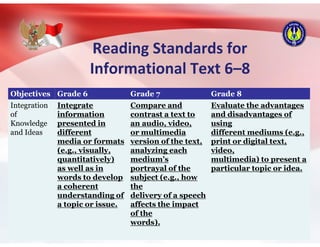 Reading Standards for
Informational Text 6–8
Objectives Grade 6 Grade 7 Grade 8
Integration
of
Knowledge
and Ideas
Integrate
information
presented in
different
media or formats
(e.g., visually,
quantitatively)
as well as in
words to develop
a coherent
understanding of
a topic or issue.
Compare and
contrast a text to
an audio, video,
or multimedia
version of the text,
analyzing each
medium’s
portrayal of the
subject (e.g., how
the
delivery of a speech
affects the impact
of the
words).
Evaluate the advantages
and disadvantages of
using
different mediums (e.g.,
print or digital text,
video,
multimedia) to present a
particular topic or idea.
 