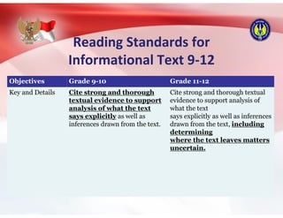 Reading Standards for
Informational Text 9-12
Objectives Grade 9-10 Grade 11-12
Key and Details Cite strong and thorough
textual evidence to support
analysis of what the text
says explicitly as well as
inferences drawn from the text.
Cite strong and thorough textual
evidence to support analysis of
what the text
says explicitly as well as inferences
drawn from the text, including
determining
where the text leaves matters
uncertain.
 