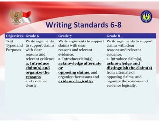 Writing Standards 6-8
Objectives Grade 6 Grade 7 Grade 8
Text
Types and
Purposes
Write arguments
to support claims
with clear
reasons and
relevant evidence.
a. Introduce
claim(s) and
organize the
reasons
and evidence
clearly.
Write arguments to support
claims with clear
reasons and relevant
evidence.
a. Introduce claim(s),
acknowledge alternate
or
opposing claims, and
organize the reasons and
evidence logically.
Write arguments to support
claims with clear
reasons and relevant
evidence.
a. Introduce claim(s),
acknowledge and
distinguish the claim(s)
from alternate or
opposing claims, and
organize the reasons and
evidence logically.
 