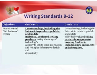 Writing Standards 9-12
Objectives Grade 9-10 Grade 11-12
Production and
Distribution of
Writing
Use technology, including the
Internet, to produce, publish,
and update
individual or shared writing
products, taking advantage of
technology’s
capacity to link to other information
and to display information flexibly
and
dynamically.
Use technology, including the
Internet, to produce, publish,
and update
individual or shared writing
products in response to
ongoing feedback,
including new arguments
or information.
 