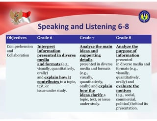 Speaking and Listening 6-8
Objectives Grade 6 Grade 7 Grade 8
Comprehension
and
Collaboration
Interpret
information
presented in diverse
media
and formats (e.g.,
visually, quantitatively,
orally)
and explain how it
contributes to a topic,
text, or
issue under study.
Analyze the main
ideas and
supporting
details
presented in diverse
media and formats
(e.g.,
visually,
quantitatively,
orally) and explain
how the
ideas clarify a
topic, text, or issue
under study.
Analyze the
purpose of
information
presented
in diverse media and
formats (e.g.,
visually,
quantitatively,
orally) and
evaluate the
motives
(e.g., social,
commercial,
political) behind its
presentation.
 