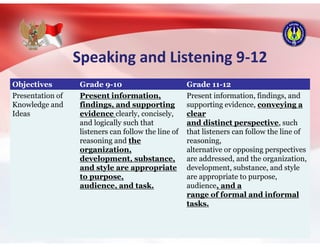 Speaking and Listening 9-12
Objectives Grade 9-10 Grade 11-12
Presentation of
Knowledge and
Ideas
Present information,
findings, and supporting
evidence clearly, concisely,
and logically such that
listeners can follow the line of
reasoning and the
organization,
development, substance,
and style are appropriate
to purpose,
audience, and task.
Present information, findings, and
supporting evidence, conveying a
clear
and distinct perspective, such
that listeners can follow the line of
reasoning,
alternative or opposing perspectives
are addressed, and the organization,
development, substance, and style
are appropriate to purpose,
audience, and a
range of formal and informal
tasks.
 