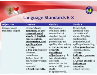 Language Standards 6-8
Objectives Grade 6 Grade 7 Grade 8
Conventions of
Standards English
Demonstrate
command of the
conventions of
standard English
capitalization,
punctuation, and
spelling when
writing.
a. Use punctuation
(commas,
parentheses,
dashes) to set off
nonrestrictive/parent
hetical
elements.*
b. Spell correctly.
Demonstrate
command of the
conventions of
standard English
capitalization,
punctuation, and
spelling when writing.
a. Use a comma to
separate
coordinate
adjectives (e.g., It
was a fascinating,
enjoyable
movie but not He
wore an old[,] green
shirt).
b. Spell correctly.
Demonstrate
command of the
conventions of
standard English
capitalization,
punctuation, and
spelling when writing.
a. Use punctuation
(comma, ellipsis,
dash) to
indicate a pause or
break.
b. Use an ellipsis to
indicate an
omission.
c. Spell correctly.
 