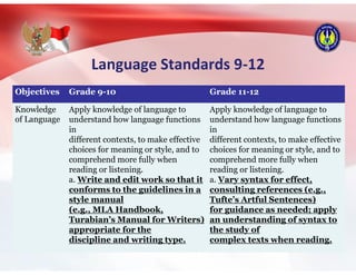 Language Standards 9-12
Objectives Grade 9-10 Grade 11-12
Knowledge
of Language
Apply knowledge of language to
understand how language functions
in
different contexts, to make effective
choices for meaning or style, and to
comprehend more fully when
reading or listening.
a. Write and edit work so that it
conforms to the guidelines in a
style manual
(e.g., MLA Handbook,
Turabian’s Manual for Writers)
appropriate for the
discipline and writing type.
Apply knowledge of language to
understand how language functions
in
different contexts, to make effective
choices for meaning or style, and to
comprehend more fully when
reading or listening.
a. Vary syntax for effect,
consulting references (e.g.,
Tufte’s Artful Sentences)
for guidance as needed; apply
an understanding of syntax to
the study of
complex texts when reading.
 