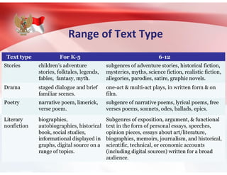 Range of Text Type
Text type For K-5 6-12
Stories children’s adventure
stories, folktales, legends,
fables, fantasy, myth.
subgenres of adventure stories, historical fiction,
mysteries, myths, science fiction, realistic fiction,
allegories, parodies, satire, graphic novels.
Drama staged dialogue and brief
familiar scenes.
one-act & multi-act plays, in written form & on
film.
Poetry narrative poem, limerick,
verse poem.
subgenre of narrative poems, lyrical poems, free
verses poems, sonnets, odes, ballads, epics.
Literary
nonfiction
biographies,
autobiographies, historical
book, social studies,
informational displayed in
graphs, digital source on a
range of topics.
Subgenres of exposition, argument, & functional
text in the form of personal essays, speeches,
opinion pieces, essays about art/literature,
biographies, memoirs, journalism, and historical,
scientific, technical, or economic accounts
(including digital sources) written for a broad
audience.
 