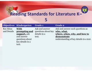Reading Standards for Literature K–
5
Objectives Kindergarten Grade 1 Grade 2
Key Ideas
and Details
With
prompting and
support, ask
and answer
questions about
key details in a
text.
Ask and answer
questions about key
details in a
text.
Ask and answer such questions as
who, what,
where, when, why, and how to
demonstrate
understanding of key details in a text.
 