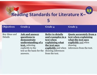 Reading Standards for Literature K–
5
Objectives Grade 3 Grade 4 Grade 5
Key Ideas and
Details
Ask and answer
questions to
demonstrate
understanding of a
text, referring
explicitly to the
text as the basis for the
answers.
Refer to details
and examples in a
text when
explaining what
the text says
explicitly and when
drawing inferences
from the text.
Quote accurately from a
text when explaining
what the text says
explicitly and when
drawing
inferences from the text.
 