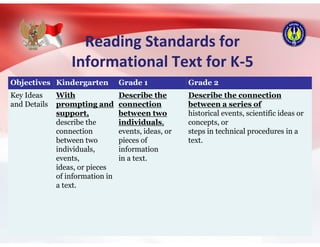 Reading Standards for
Informational Text for K-5
Objectives Kindergarten Grade 1 Grade 2
Key Ideas
and Details
With
prompting and
support,
describe the
connection
between two
individuals,
events,
ideas, or pieces
of information in
a text.
Describe the
connection
between two
individuals,
events, ideas, or
pieces of
information
in a text.
Describe the connection
between a series of
historical events, scientific ideas or
concepts, or
steps in technical procedures in a
text.
 