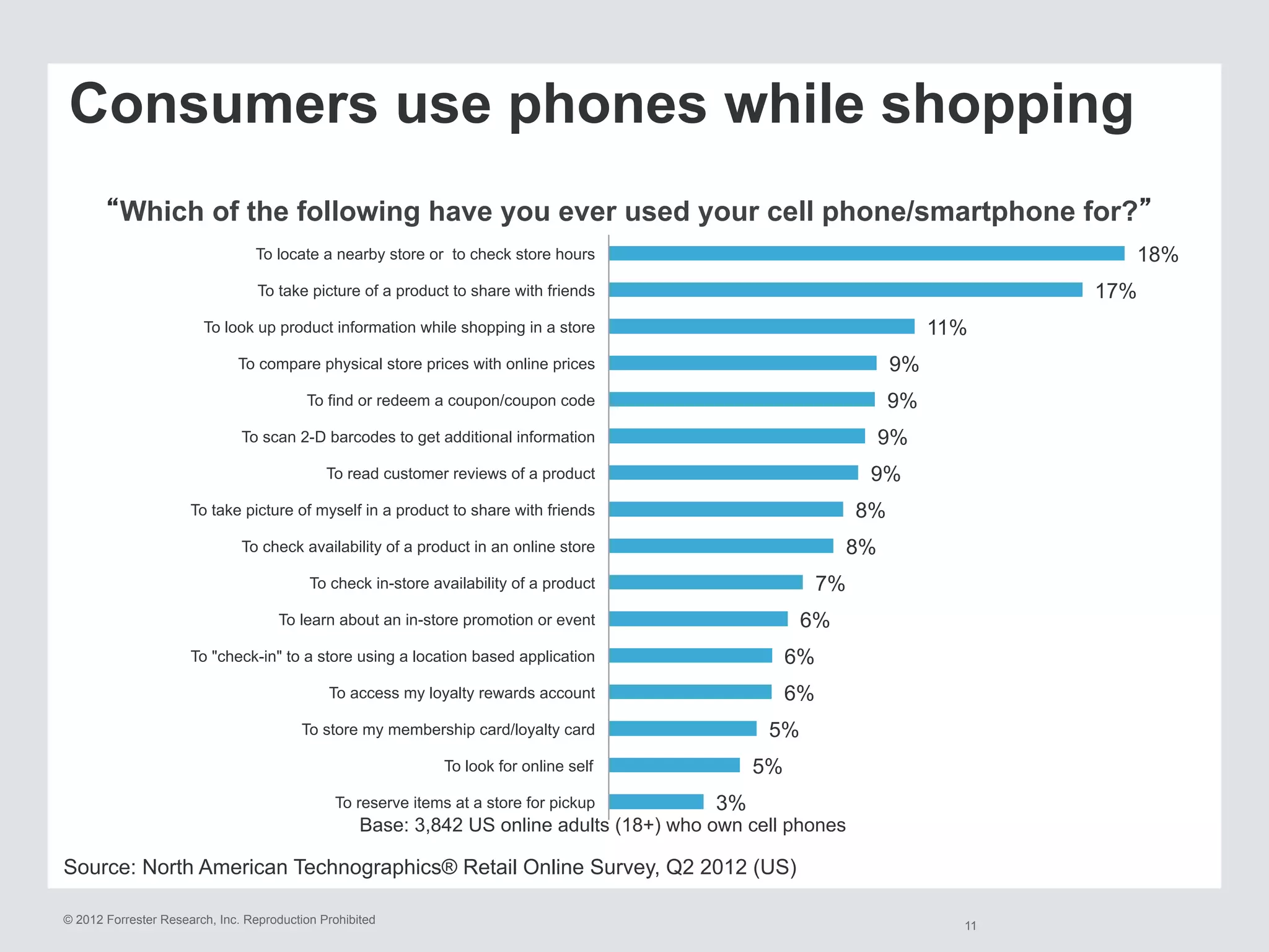 © 2012 Forrester Research, Inc. Reproduction Prohibited
Consumers use phones while shopping
11
Source: North American Technographics® Retail Online Survey, Q2 2012 (US)
“Which of the following have you ever used your cell phone/smartphone for?”
3%
5%
5%
6%
6%
6%
7%
8%
8%
9%
9%
9%
9%
11%
17%
18%
To reserve items at a store for pickup
To look for online self
To store my membership card/loyalty card
To access my loyalty rewards account
To "check-in" to a store using a location based application
To learn about an in-store promotion or event
To check in-store availability of a product
To check availability of a product in an online store
To take picture of myself in a product to share with friends
To read customer reviews of a product
To scan 2-D barcodes to get additional information
To find or redeem a coupon/coupon code
To compare physical store prices with online prices
To look up product information while shopping in a store
To take picture of a product to share with friends
To locate a nearby store or to check store hours
Base: 3,842 US online adults (18+) who own cell phones
 
