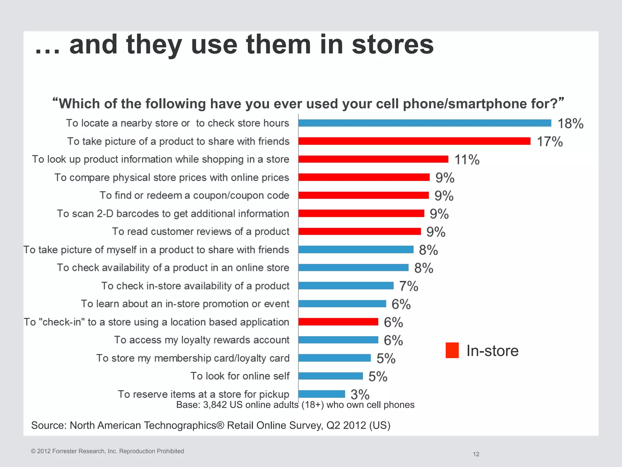 © 2012 Forrester Research, Inc. Reproduction Prohibited
… and they use them in stores
12
Source: North American Technographics® Retail Online Survey, Q2 2012 (US)
“Which of the following have you ever used your cell phone/smartphone for?”
Base: 3,842 US online adults (18+) who own cell phones
In-store
 