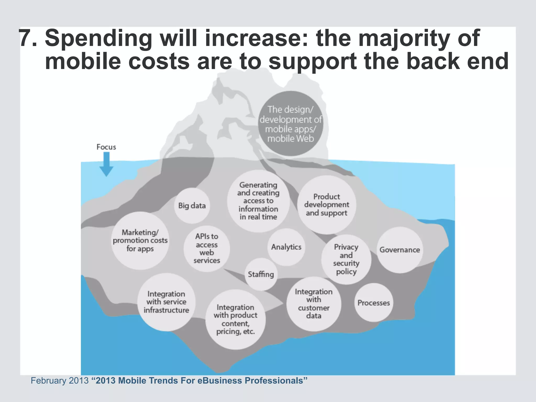 7. Spending will increase: the majority of
mobile costs are to support the back end
February 2013 “2013 Mobile Trends For eBusiness Professionals”
 