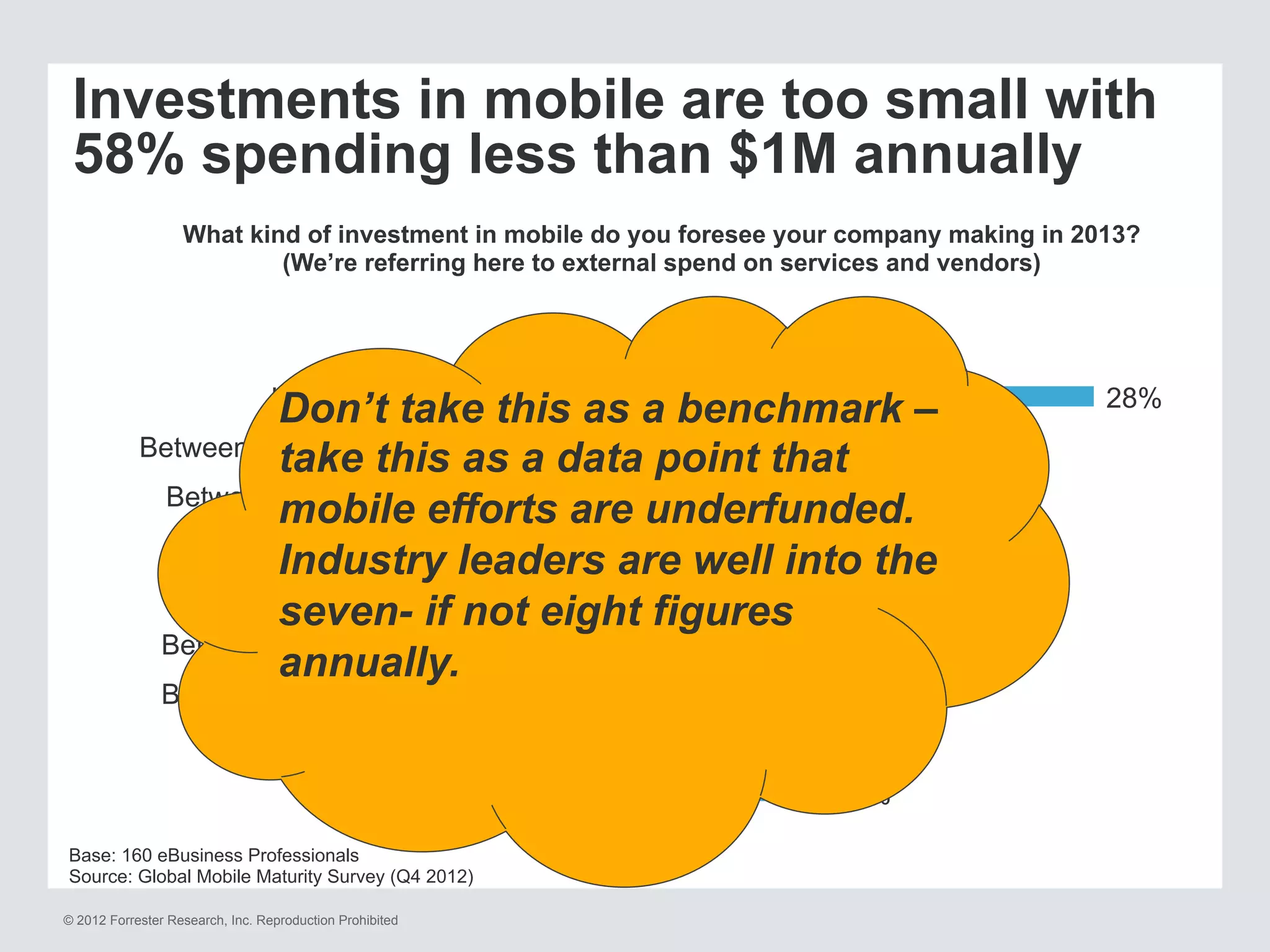 © 2012 Forrester Research, Inc. Reproduction Prohibited
13%
1%
1%
3%
4%
21%
15%
15%
28%
I don't know
More than $50M USD
Between $20M and $50M USD
Between $10M and $20M USD
Between $5M and $10M USD
Between $1M and $5M USD
Between $500K and $1M USD
Between $250K and $500K USD
Less than $250K USD
Investments in mobile are too small with
58% spending less than $1M annually
What kind of investment in mobile do you foresee your company making in 2013?
(We’re referring here to external spend on services and vendors)
Base: 160 eBusiness Professionals
Source: Global Mobile Maturity Survey (Q4 2012)
Don’t take this as a benchmark –
take this as a data point that
mobile efforts are underfunded.
Industry leaders are well into the
seven- if not eight figures
annually.
 