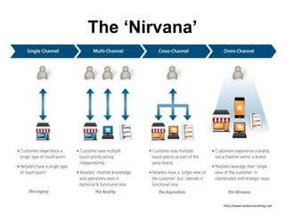 The „Nirvana‟
http://www.loobaconsulting.com
 