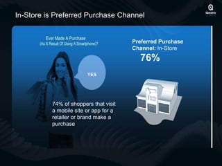 In-Store is Preferred Purchase Channel
YES
Preferred Purchase
Channel: In-Store
76%
74% of shoppers that visit
a mobile site or app for a
retailer or brand make a
purchase
 