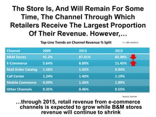 The Store Is, And Will Remain For Some
Time, The Channel Through Which
Retailers Receive The Largest Proportion
Of Their Revenue. However,…
…through 2015, retail revenue from e-commerce
channels is expected to grow while B&M stores
revenue will continue to shrink
Channel 2009 2013 2015
B&M Stores 91.2% 87.01% 83.98%
E-Commerce 5.64% 8.89% 11.45%
Mail Order Catalog 1.56% 1.02% 0.94%
Call Center 1.24% 1.40% 1.19%
Mobile Commerce 0.09% 1.26% 1.89%
Other Channels 0.35% 0.46% 0.55%
n = 186 retailers)Top-Line Trends on Channel Revenue % Split
Source: Gartner
 