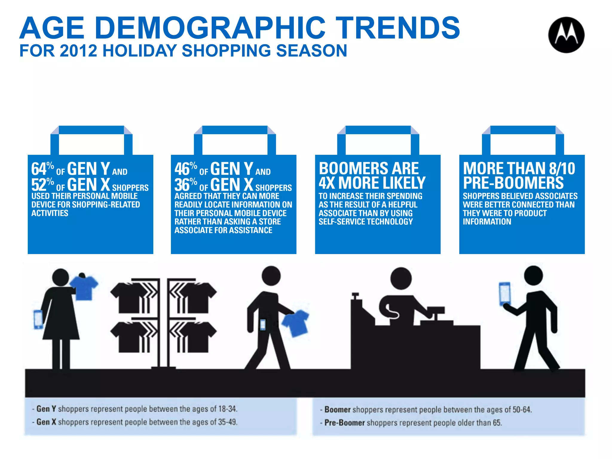 AGE DEMOGRAPHIC TRENDS
FOR 2012 HOLIDAY SHOPPING SEASON
 