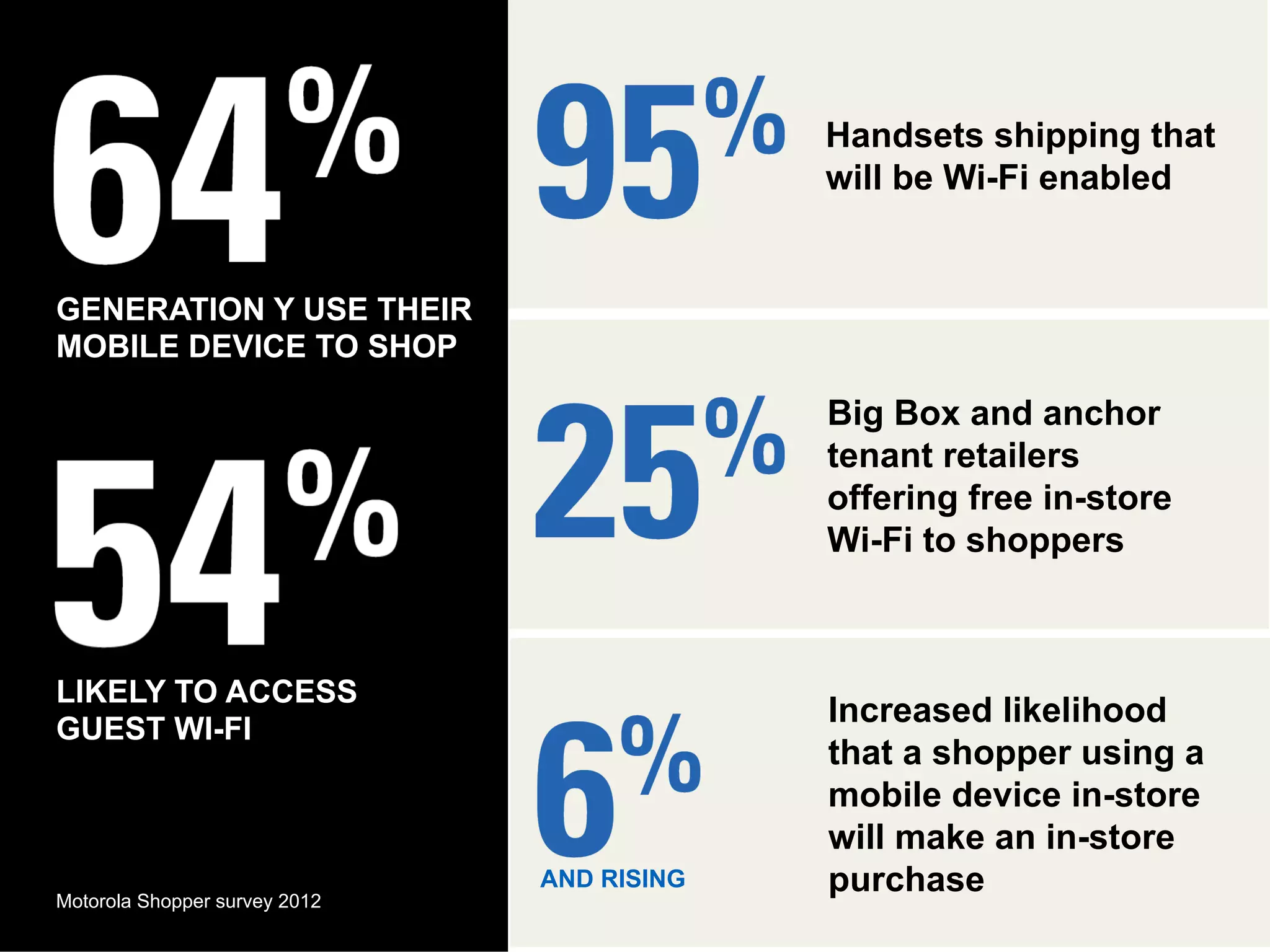 GENERATION Y USE THEIR
MOBILE DEVICE TO SHOP
LIKELY TO ACCESS
GUEST WI-FI
Handsets shipping that
will be Wi-Fi enabled
Big Box and anchor
tenant retailers
offering free in-store
Wi-Fi to shoppers
Increased likelihood
that a shopper using a
mobile device in-store
will make an in-store
purchaseAND RISING
Motorola Shopper survey 2012
 
