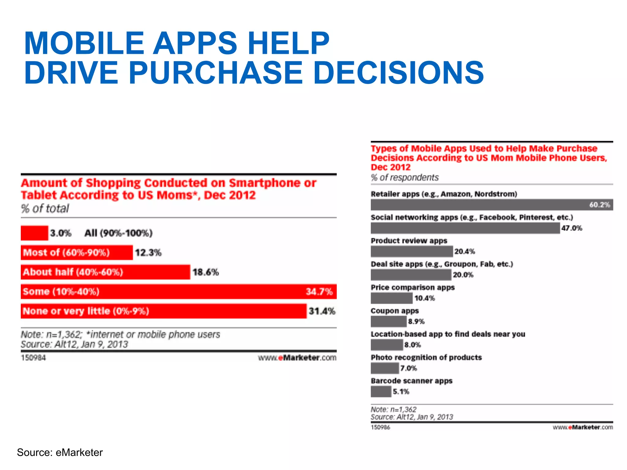 MOBILE APPS HELP
DRIVE PURCHASE DECISIONS
Source: eMarketer
 