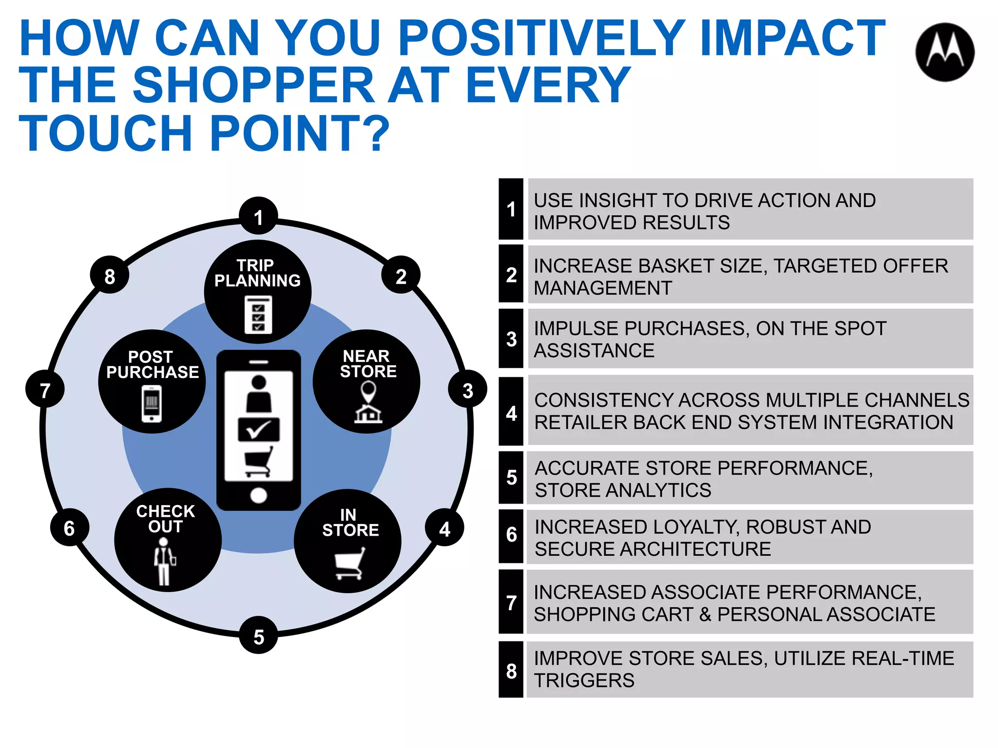 USE INSIGHT TO DRIVE ACTION AND
IMPROVED RESULTS
TRIP
PLANNING
INCREASE BASKET SIZE, TARGETED OFFER
MANAGEMENT
IMPULSE PURCHASES, ON THE SPOT
ASSISTANCE
CONSISTENCY ACROSS MULTIPLE CHANNELS
RETAILER BACK END SYSTEM INTEGRATION
ACCURATE STORE PERFORMANCE,
STORE ANALYTICS
INCREASED LOYALTY, ROBUST AND
SECURE ARCHITECTURE
INCREASED ASSOCIATE PERFORMANCE,
SHOPPING CART & PERSONAL ASSOCIATE
IMPROVE STORE SALES, UTILIZE REAL-TIME
TRIGGERS
1
2
3
4
5
6
7
8
1
2
3
4
5
6
7
8
NEAR
STORE
IN
STORE
CHECK
OUT
POST
PURCHASE
HOW CAN YOU POSITIVELY IMPACT
THE SHOPPER AT EVERY
TOUCH POINT?
 