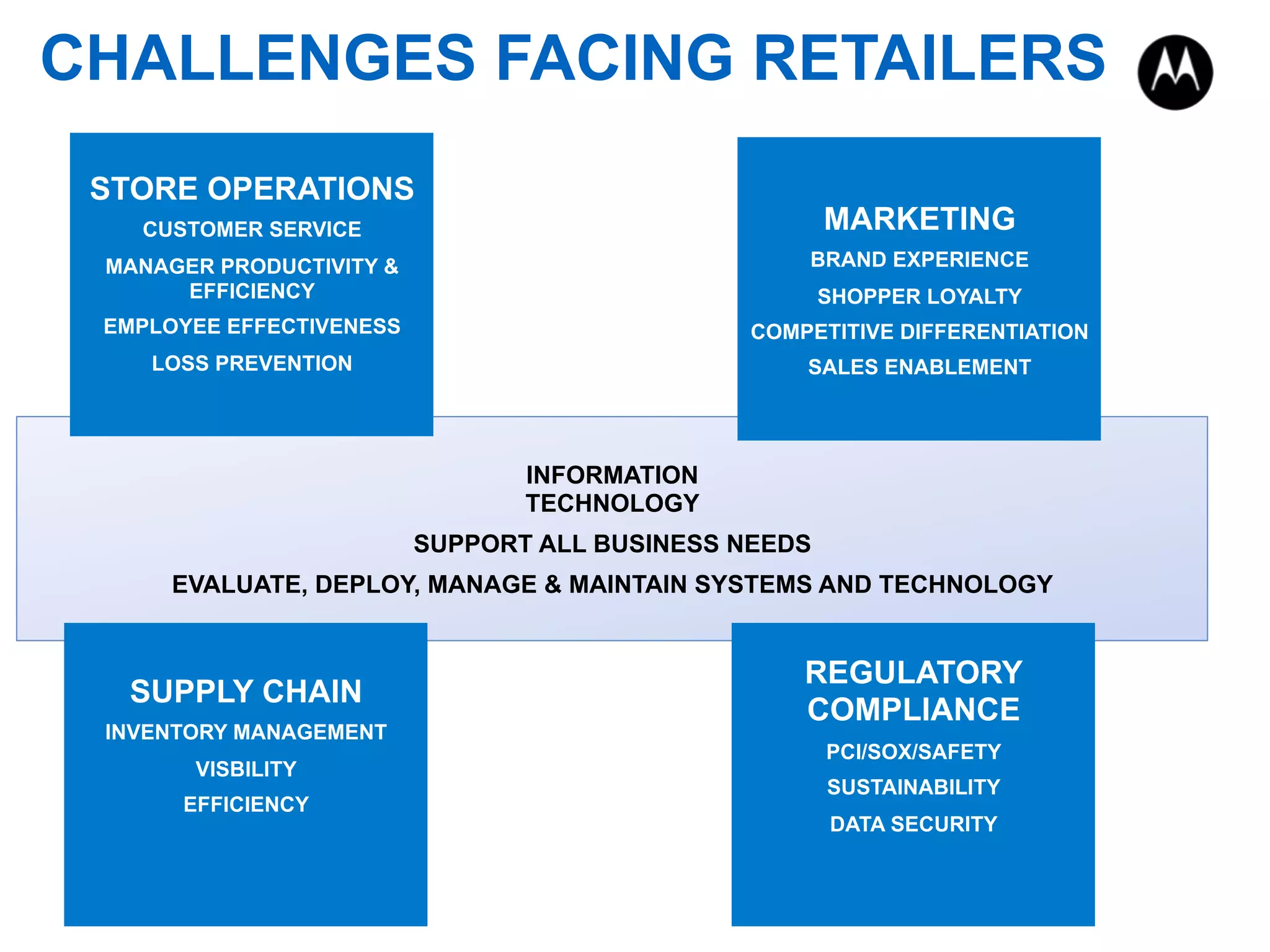 INFORMATION
TECHNOLOGY
SUPPORT ALL BUSINESS NEEDS
EVALUATE, DEPLOY, MANAGE & MAINTAIN SYSTEMS AND TECHNOLOGY
STORE OPERATIONS
CUSTOMER SERVICE
MANAGER PRODUCTIVITY &
EFFICIENCY
EMPLOYEE EFFECTIVENESS
LOSS PREVENTION
MARKETING
BRAND EXPERIENCE
SHOPPER LOYALTY
COMPETITIVE DIFFERENTIATION
SALES ENABLEMENT
SUPPLY CHAIN
INVENTORY MANAGEMENT
VISBILITY
EFFICIENCY
REGULATORY
COMPLIANCE
PCI/SOX/SAFETY
SUSTAINABILITY
DATA SECURITY
CHALLENGES FACING RETAILERS
 