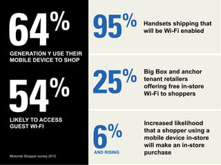 GENERATION Y USE THEIR
MOBILE DEVICE TO SHOP
LIKELY TO ACCESS
GUEST WI-FI
Handsets shipping that
will be Wi-Fi enabled
Big Box and anchor
tenant retailers
offering free in-store
Wi-Fi to shoppers
Increased likelihood
that a shopper using a
mobile device in-store
will make an in-store
purchaseAND RISING
Motorola Shopper survey 2012
 