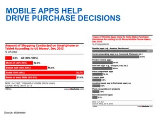 MOBILE APPS HELP
DRIVE PURCHASE DECISIONS
Source: eMarketer
 