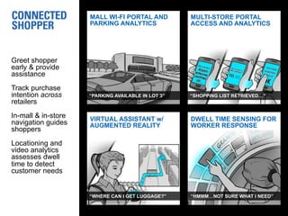 Greet shopper
early & provide
assistance
Track purchase
intention across
retailers
In-mall & in-store
navigation guides
shoppers
Locationing and
video analytics
assesses dwell
time to detect
customer needs
MALL WI-FI PORTAL AND
PARKING ANALYTICS
VIRTUAL ASSISTANT w/
AUGMENTED REALITY
MULTI-STORE PORTAL
ACCESS AND ANALYTICS
DWELL TIME SENSING FOR
WORKER RESPONSE
“PARKING AVAILABLE IN LOT 3”
“WHERE CAN I GET LUGGAGE?”
“SHOPPING LIST RETRIEVED…”
“HMMM…NOT SURE WHAT I NEED”
 